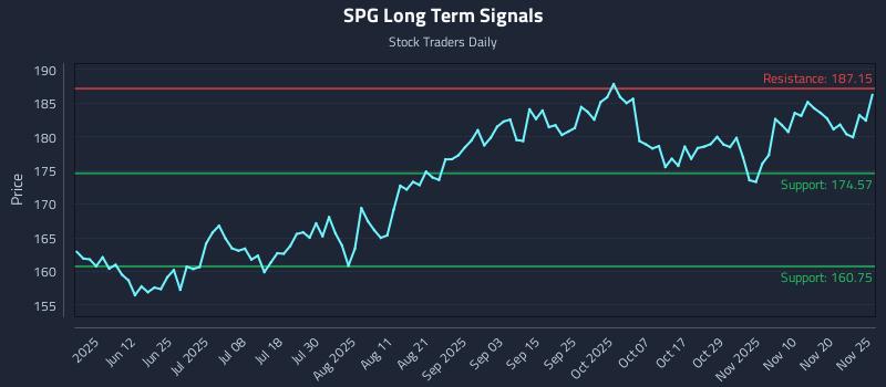 SPG Long Term Analysis for November 25 2025