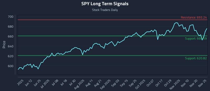 SPY Long Term Analysis for November 25 2025