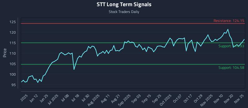 STT Long Term Analysis for November 25 2025