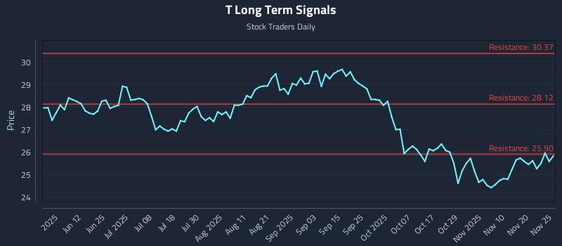 T Long Term Analysis for November 25 2025