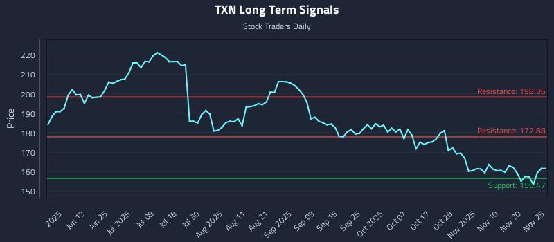 TXN Long Term Analysis for November 25 2025