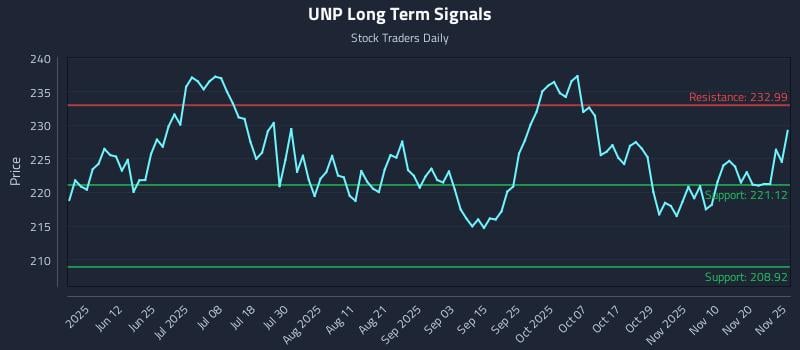 UNP Long Term Analysis for November 25 2025