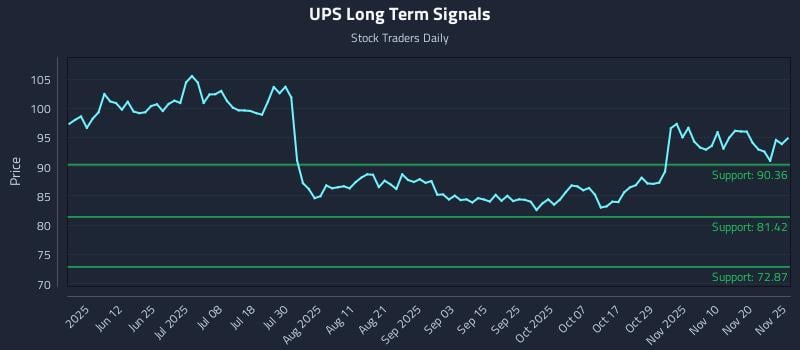 UPS Long Term Analysis for November 25 2025 UPS Long Term Analysis for November 25 2025