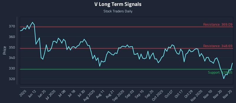 V Long Term Analysis for November 25 2025