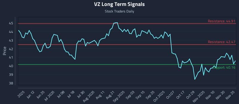 VZ Long Term Analysis for November 25 2025