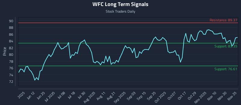 WFC Long Term Analysis for November 25 2025