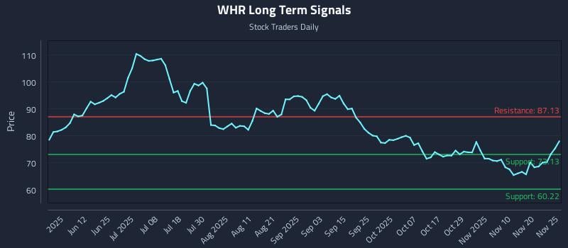 WHR Long Term Analysis for November 25 2025