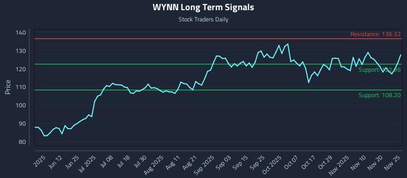 WYNN Long Term Analysis for November 25 2025