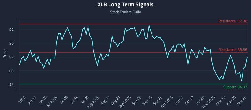 XLB Long Term Analysis for November 25 2025