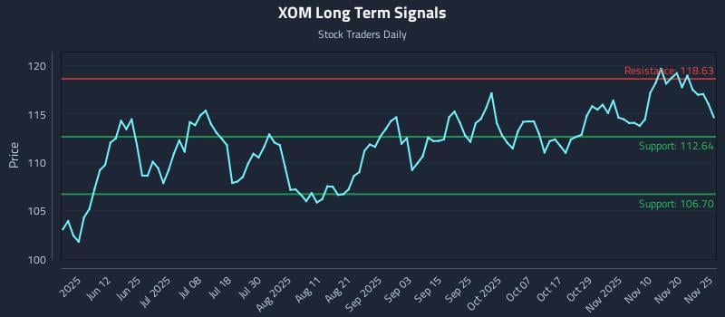 XOM Long Term Analysis for November 25 2025