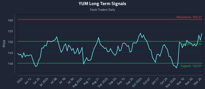 YUM Long Term Analysis for November 25 2025