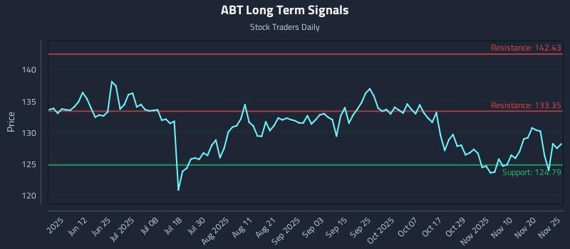 ABT Long Term Analysis for November 25 2025 ABT Long Term Analysis for November 25 2025