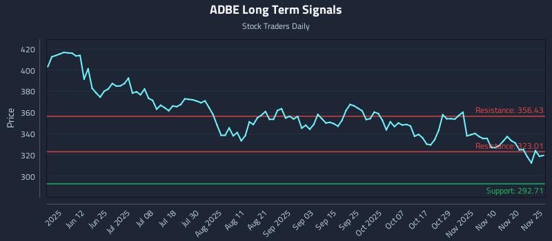 ADBE Long Term Analysis for November 25 2025