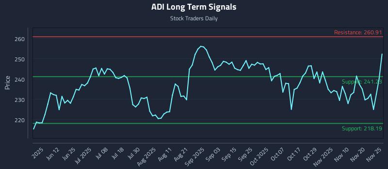 ADI Long Term Analysis for November 25 2025