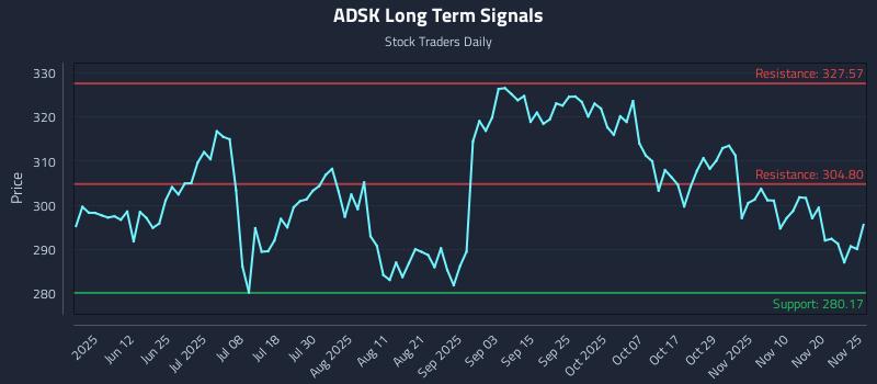 ADSK Long Term Analysis for November 25 2025 ADSK Long Term Analysis for November 25 2025