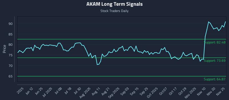 AKAM Long Term Analysis for November 25 2025