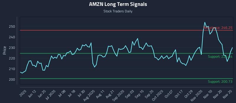AMZN Long Term Analysis for November 25 2025 AMZN Long Term Analysis for November 25 2025