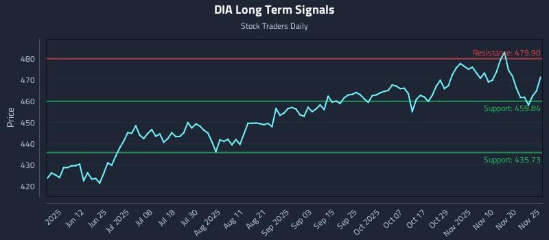 DIA Long Term Analysis for November 25 2025