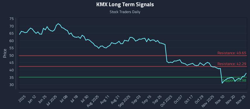 KMX Long Term Analysis for November 25 2025