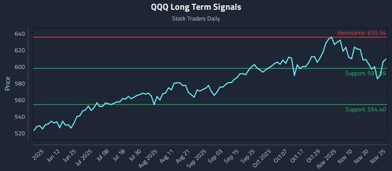 QQQ Long Term Analysis for November 25 2025