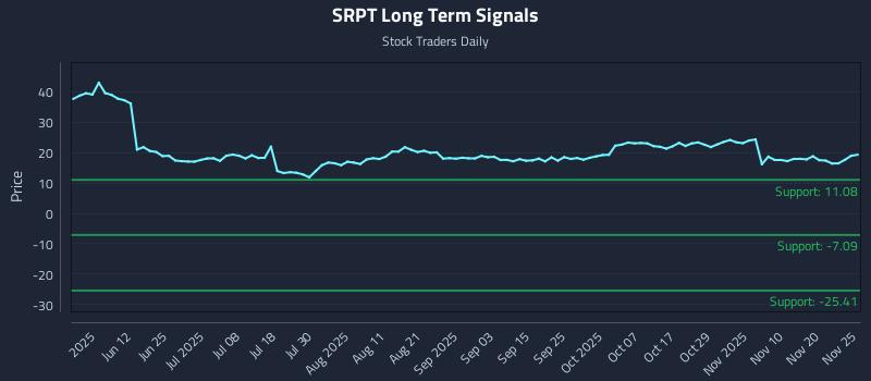 SRPT Long Term Analysis for November 25 2025