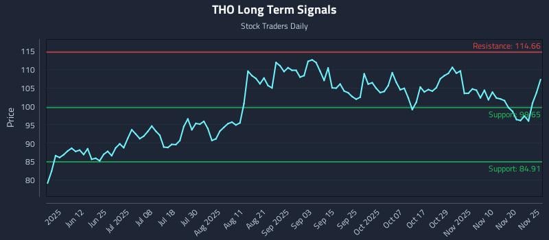 THO Long Term Analysis for November 25 2025 THO Long Term Analysis for November 25 2025