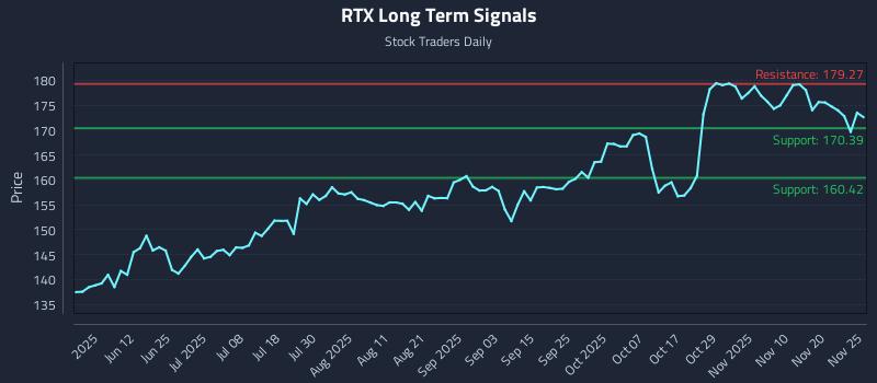RTX Long Term Analysis for November 25 2025