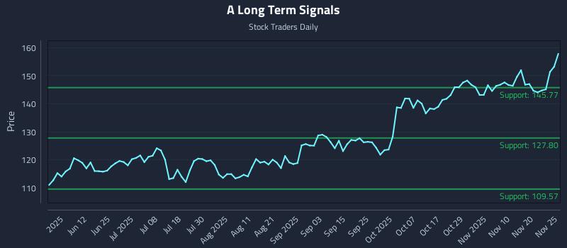 A Long Term Analysis for November 25 2025