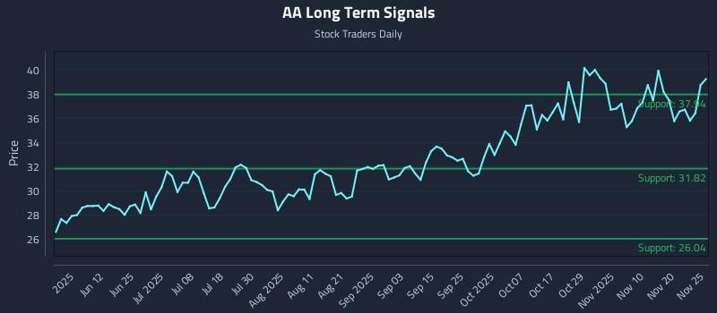 AA Long Term Analysis for November 25 2025