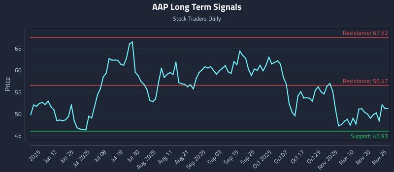 AAP Long Term Analysis for November 25 2025