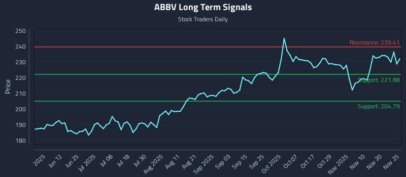 ABBV Long Term Analysis for November 25 2025