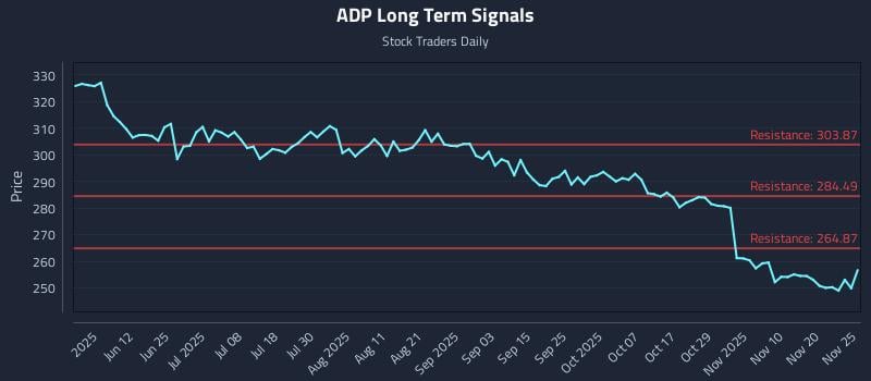 ADP Long Term Analysis for November 25 2025 ADP Long Term Analysis for November 25 2025