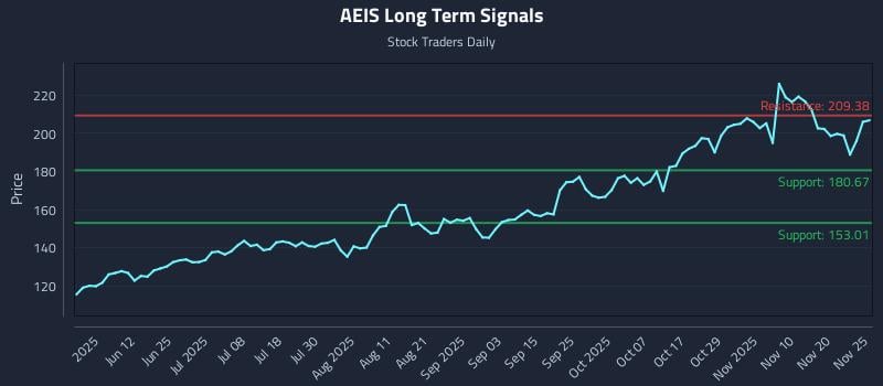 AEIS Long Term Analysis for November 25 2025