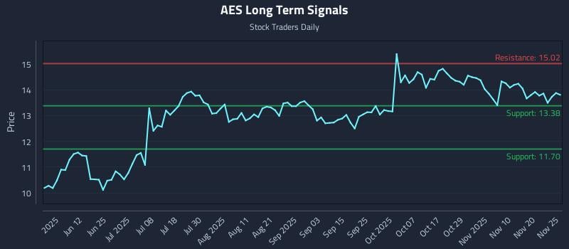 AES Long Term Analysis for November 25 2025 AES Long Term Analysis for November 25 2025