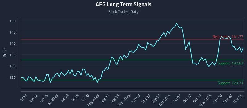 AFG Long Term Analysis for November 25 2025