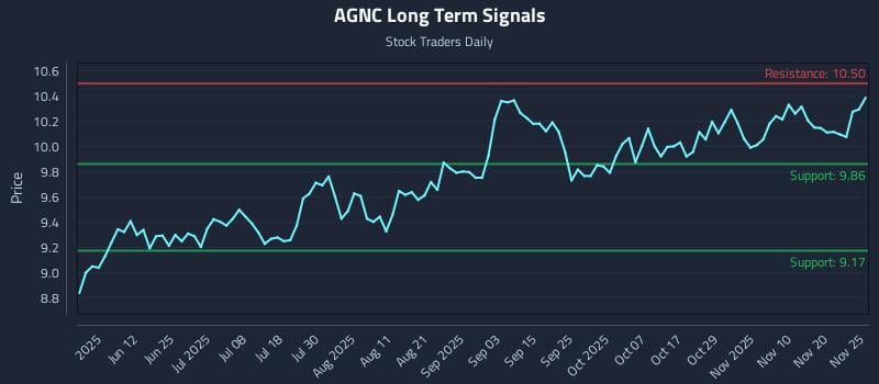 AGNC Long Term Analysis for November 25 2025