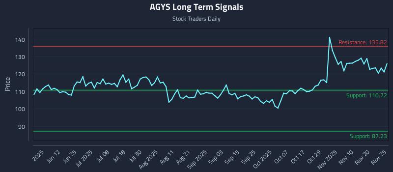 AGYS Long Term Analysis for November 25 2025