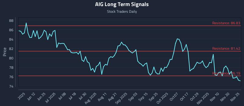 AIG Long Term Analysis for November 25 2025