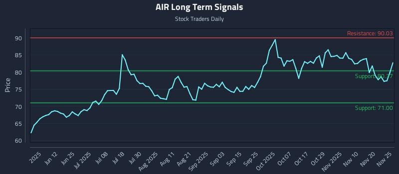 AIR Long Term Analysis for November 25 2025 AIR Long Term Analysis for November 25 2025