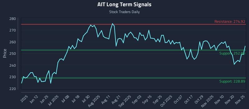 AIT Long Term Analysis for November 25 2025