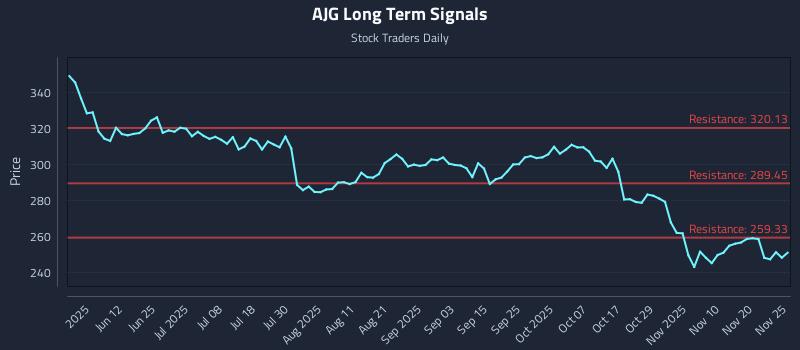 AJG Long Term Analysis for November 25 2025