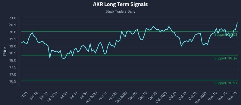 AKR Long Term Analysis for November 25 2025 AKR Long Term Analysis for November 25 2025