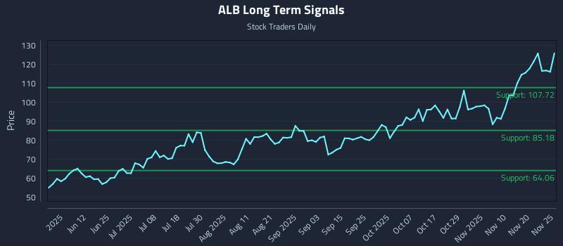 ALB Long Term Analysis for November 25 2025