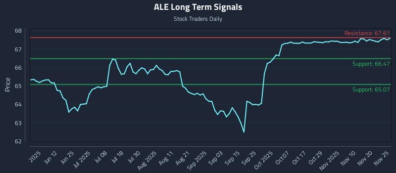 ALE Long Term Analysis for November 25 2025 ALE Long Term Analysis for November 25 2025