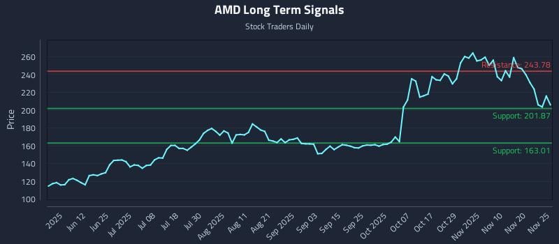 AMD Long Term Analysis for November 25 2025