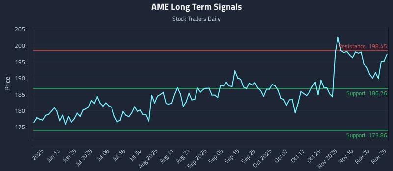 AME Long Term Analysis for November 25 2025