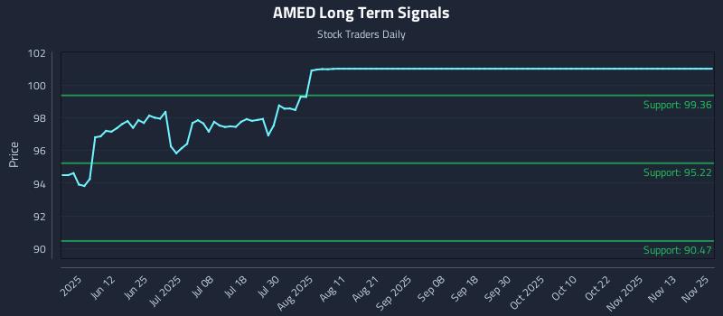 AMED Long Term Analysis for November 25 2025