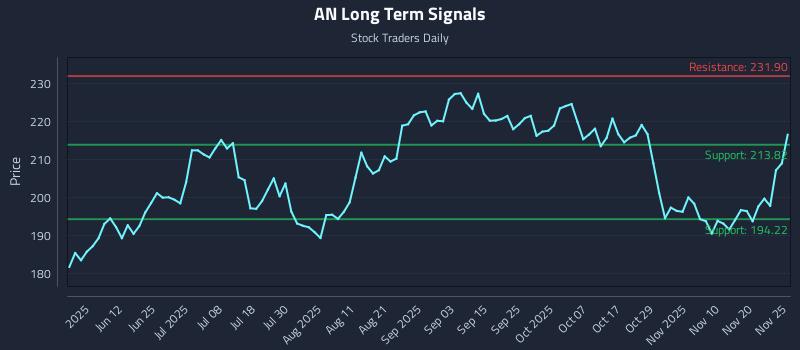 AN Long Term Analysis for November 25 2025