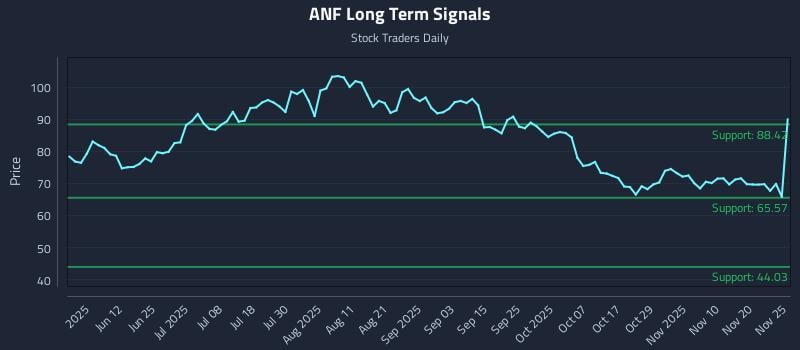 ANF Long Term Analysis for November 25 2025 ANF Long Term Analysis for November 25 2025
