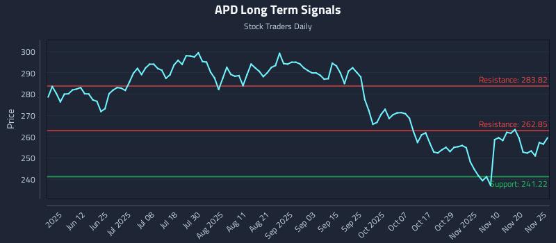 APD Long Term Analysis for November 25 2025 APD Long Term Analysis for November 25 2025